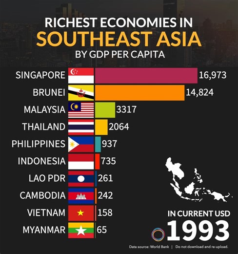 Since the 1980s, the Philippines fell behind ASEAN peers in GDP per capita, as uneven policies, slower investment, and delayed structural reforms limited sustained, capital-driven growth over time. | Proprogress