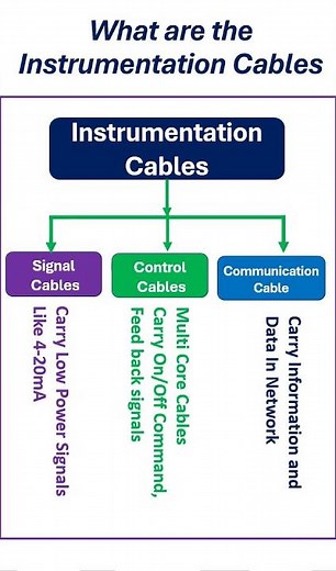 What are Instrumentation Cables? #instrumentation #cables