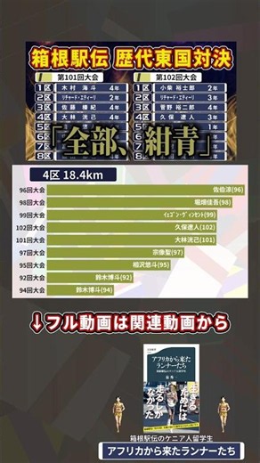 箱根駅伝 歴代東国対決！
