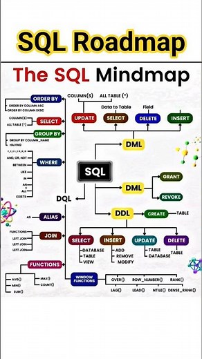 SQL Roadmap for Beginners | Mind Map Trick