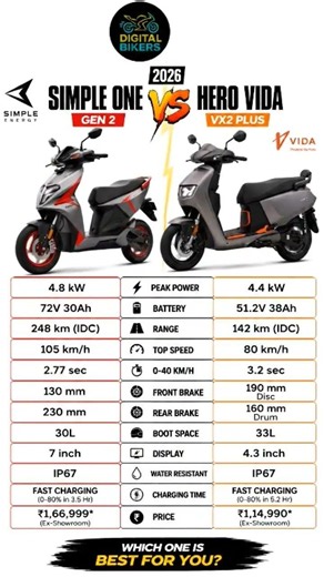 🛵 Simple One 🆚 Hero Vida VX2 Plus ⚡ Full Comparison 2026 | Range, Speed & Features 🔥 #trendingshorts