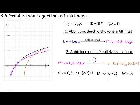 3.6 Graphs of logarithmic functions
