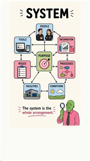 Systems #definition #education #thecuriousboomer