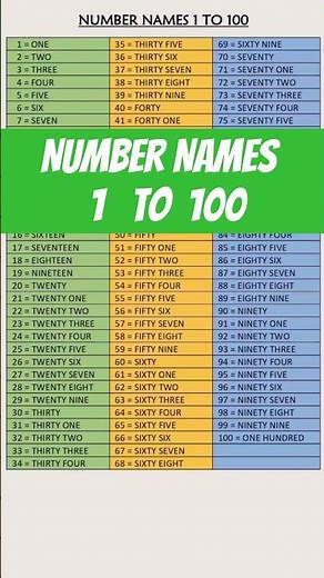 Number Names 1 to 100. 1 to 100 Number Names spelling. One to hundred ‪@SHSIRCLASSES‬​