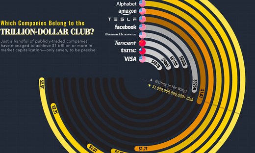 Which Companies Belong to the Elite Trillion-Dollar Club?