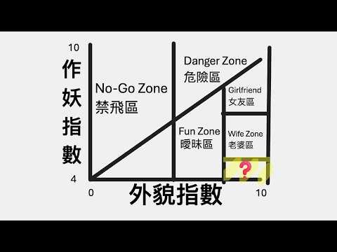 選女友，其實是一道數學題｜Hot Crazy Matrix