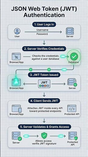 JWT Authentication Explained