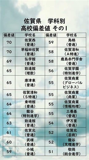 佐賀県学科別高校偏差値ランキング【70〜51】 #高校受験#高校#偏差値#受験生#Shorts#学科別#佐賀県#佐賀