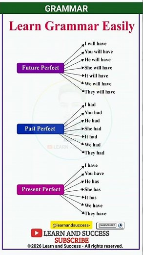 GRAMMAR | PRESENT, PAST TENSE | BASIC TENSES | SENTENCE | EXAMPLES | VERB FORMS
