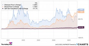 The Smartest Ethereum ETF to Buy With $500 Right Now