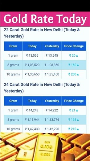 Today Gold Rate | New Delhi | 27 Mar 26 | Source : BankBazaar. com, gold rate, gold price today