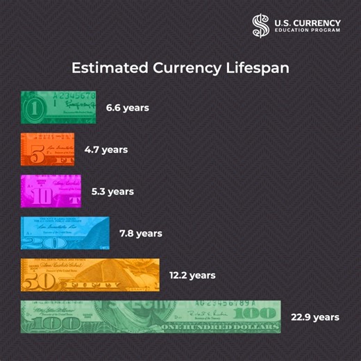 15 reactions | Did you know currency has a lifespan and it differs for each denomination? Check out The Life Cycle of a Federal Reserve Note from U.S. Currency Education Program to learn more: https://bit.ly/3Y2PN9W | Federal Reserve Bank of Chicago | Facebook