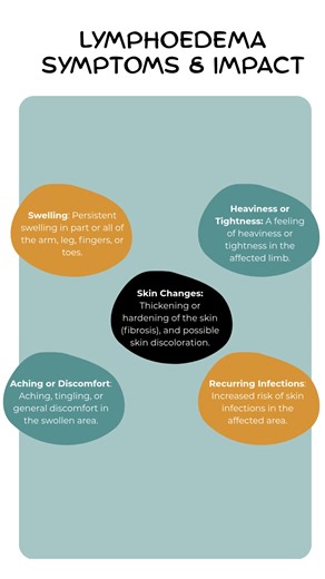 📘 Understanding Lymphoedema in Cancer Care Lymphoedema is more than just swelling—it's a complex and often misunderstood condition that can greatly impact quality of life during and after cancer treatment. Our latest article breaks down what it is, why it matters, and how it can be managed effectively with compassionate, evidence-based care. 👉 Read the full guide: https://cancercareparcel.com/understanding-and-managing-lymphoedema-in-oncology-patients/ | Cancer Care Parcel