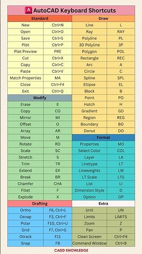 AutoCAD Most Uses Keyboard Shortcuts