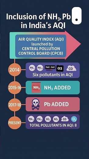 Inclusion of NH₃ and Pb in India’s Air Quality Index (AQI) – CPCB Framework