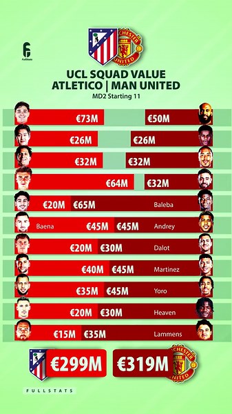 Man Utd vs Atlético Madrid: Squad Market Value Comparison