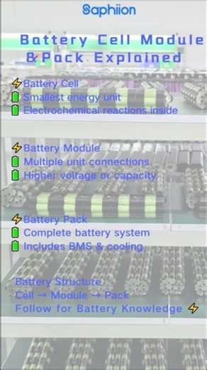 What is a Battery Cell, Module, and Pack?#shors #factory #cell #pack #lifepo4