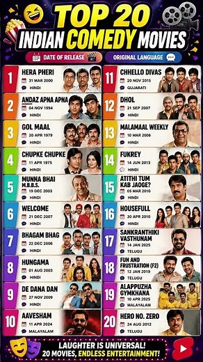Top 20 Funniest Indian Comedy Movies Ever 😂 Hindi, Telugu, Tamil, Malayalam & Gujarati #ComedyMovies