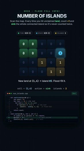 Number of Islands Explained in 60 Seconds! 🏝️ | LeetCode 200 #shorts ⭐
