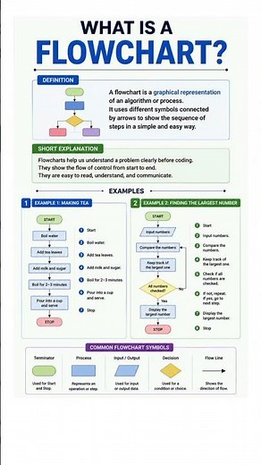 What is a Flowchart? | Flowchart Explained with Examples | Computer Science Basics #shorts