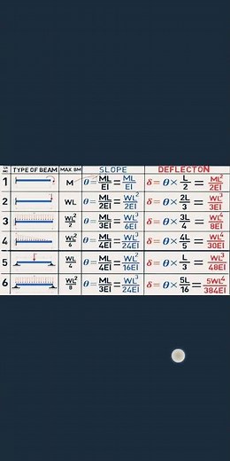 Types of Beams and deflection formulas