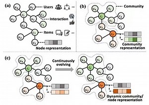 Community-based Dynamic Graph Learning for Popularity Prediction | Proceedings of the 29th ACM SIGKDD Conference on Knowledge Discovery and Data Mining