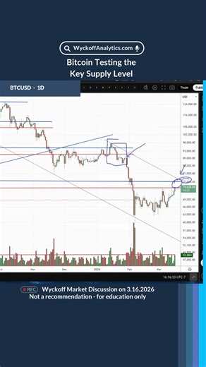 Bitcoin Testing the Key Supply Level