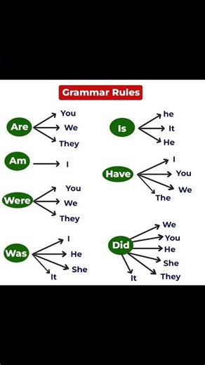 GRAMMAR RULES 🇬🇧🔥 #shorts