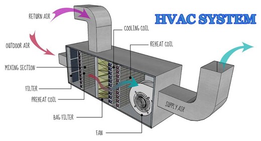 Air Handeling Unit AHU | Mechanical Engineering Academy EG