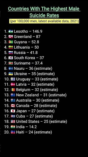 Shocking Male Suicide Statistics – #globalrankings #mentalhealthawareness #menshealth #globalcrisis