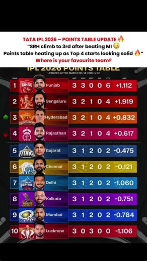 The IPL 2026 Play-Offs race heating up as SRH climbed to 3rd 📈🔥#ipl #ipl2026 #shorts