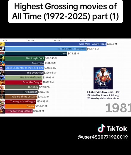 Top Highest Grossing Movies from 1972 to 2025