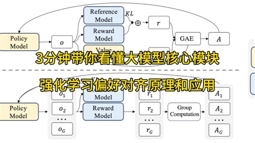 3分钟带你看懂大模型核心模块—强化学习偏好对齐原理和应用#计算机 #大模型 #深度学习 #gpt #算法
