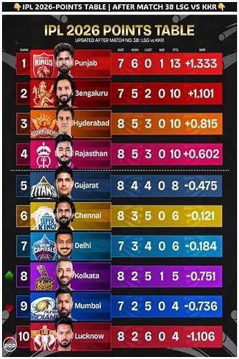 TATA IPL Standings 2026 🏆 IPL Points Table 2026 | TATA IPL Teams Ranking 2026 #shortsfeed #ipl2026