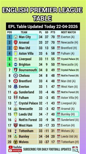 PREMIER LEAGUE TABLE UPDATED TODAY | MATCHWEEK 33 STANDINGS 22 APRIL 2026 🔥⚽