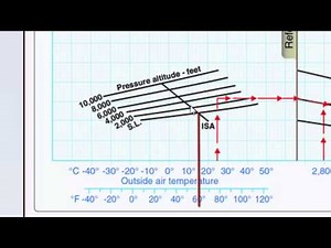 FAA Test Question Piper Landing Distance Chart