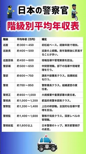【日本の警察官 階級別平均年収表】就職活動のヒント① #就職活動 #就活 #転職 #公務員 #地方公務員 #平均年収 #年収 #年収ランキング #警視庁 #警察官募集 #警察