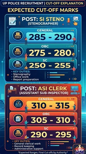 UPP SI Confidential ASI clerk expected cutoff marks #upp #upsisteno #upasi #shorts #uppresult