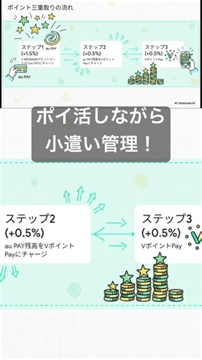 ポイ活しながら小遣い管理！