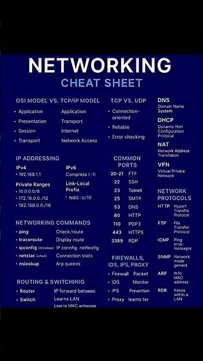 Networking Cheat Sheet | OSI Model, TCP/IP, IP Addressing, Ports & Protocols Explained