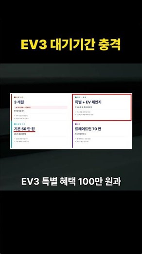 The waiting time for the Kia EV3 has gotten longer again, but the discount benefits are insane.