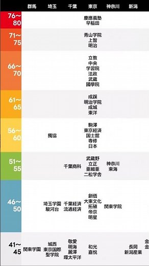 都道府県別 私大経済系学部 偏差値序列表（進研）