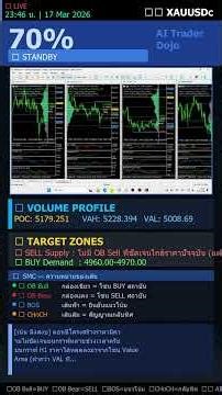 📉 XAUUSDc CHoCH แล้วหรือยัง? AI อัปเดตทุก 15 นาที