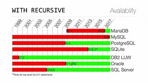 Modernes SQL in Open-Source Datenbanken