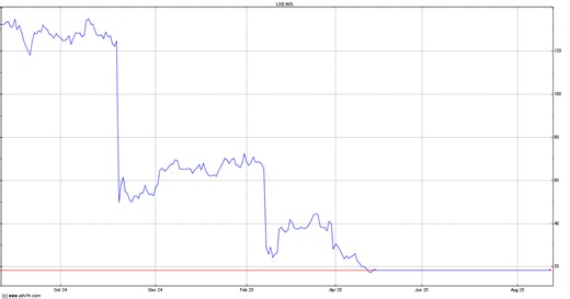 Wood Group (john) (WG.) Share Price