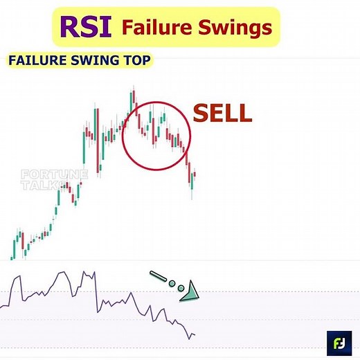 RSI Failure Swing Strategy | Failure Swing Top & Bottom | RSI Trading Strategy | RSI Strategy