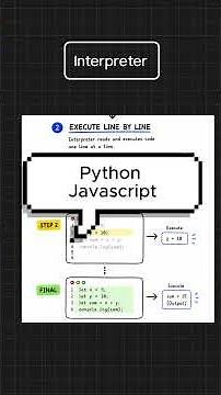 Difference between Compiler and Interpreter programming language