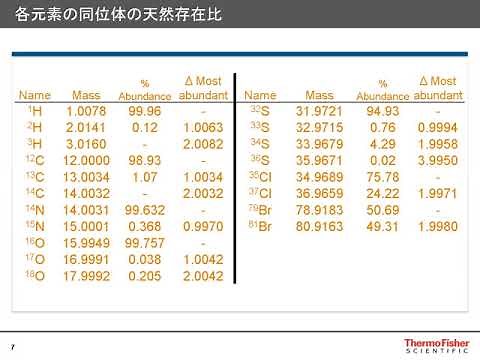 Orbitrapデータを用いた未知の低分子化合物同定