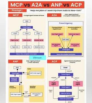 "MCP vs A2A vs ANP vs ACP Explained in 60 Seconds!" |Agents based AI application development