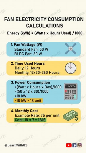 🌀 How Much Electricity Does Your Fan Use? 💡 Formula: Power (W) × Hours Used ÷ 1000 = Units (kWh) Example: 75W Fan × 10 Hours ÷ 1000 = 0.75 Units per day 👉 More hours = More units = More bill ₹💸 Know your watts, control your costs! ⚡ #ElectricityConsumption #FanPowerUsage #EnergyCalculation #PowerSaverTips #HomeAppliances | Learn with QS